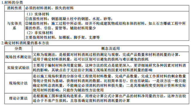 建设工程计价,内部冲刺,第二章 建设工程计价原理、方法及计价依据,第三节 建筑安装工程工人、材料和施工机具台班消耗量的确定