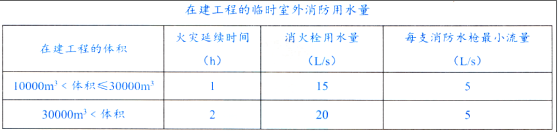 消防技术综合能力,章节练习,基础复习,消防安全技术综合能力管理