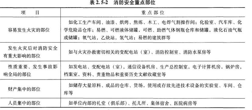 消防技术综合能力,内部冲刺,消防安全管理