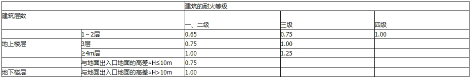 消防技术综合能力,章节练习,内部冲刺,建筑防火检查
