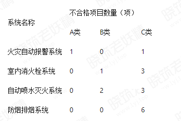 消防技术综合能力,历年真题,2020年注册消防工程师《消防安全技术综合能力》真题