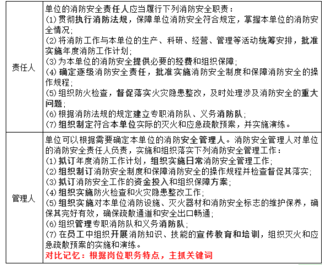 消防技术综合能力,章节练习,基础复习,消防安全技术综合能力真题