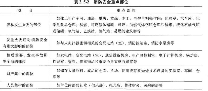 消防技术综合能力,内部冲刺,注册消防工程师《综合能力》练习题