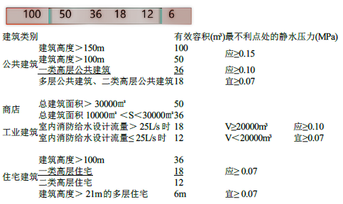 消防技术综合能力,内部冲刺,注册消防工程师《综合能力》练习题