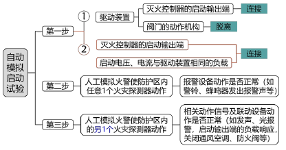 消防技术综合能力,内部冲刺,注册消防工程师《综合能力》练习题