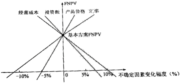 建设工程造价管理,章节练习,工程经济