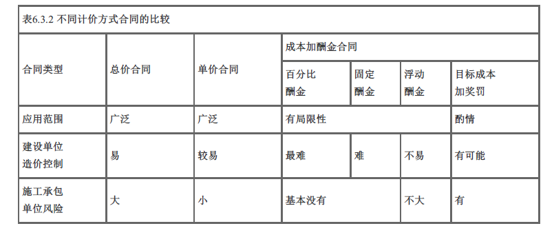 建设工程造价管理,内部冲刺,建设工程造价管理