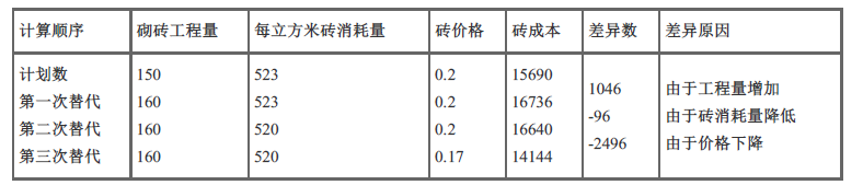 建设工程造价管理,章节练习,基础复习,重点知识