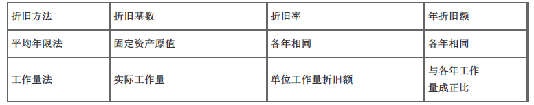 建设工程造价管理,章节练习,基础复习,重点知识