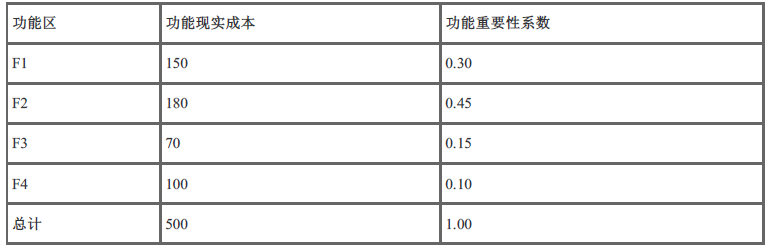 建设工程造价管理,章节练习,基础复习,重点知识