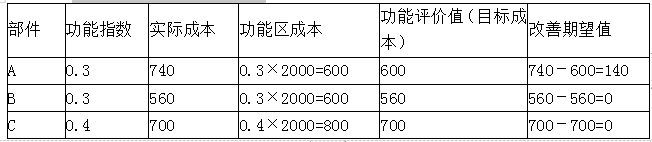 建设工程造价管理,章节练习,基础复习,重点知识