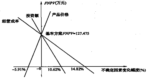 建设工程造价管理,章节练习,基础复习,重点知识