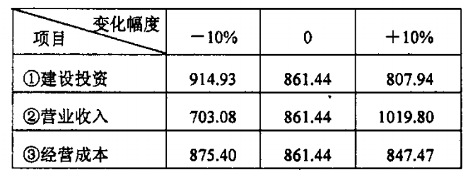 建设工程造价管理,章节练习,基础复习,重点知识