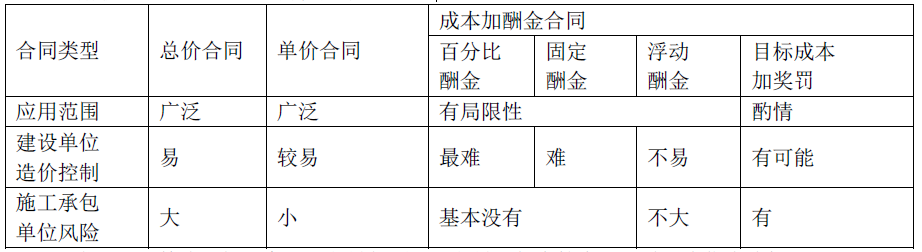 建设工程造价管理,章节练习,基础复习,章节真题