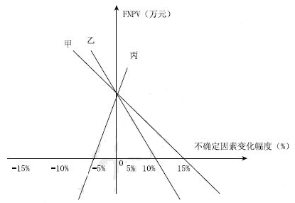 建设工程造价管理,章节练习,工程经济