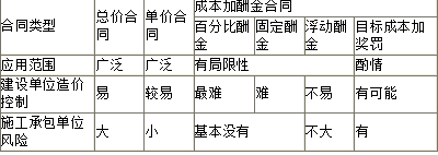 建设工程造价管理,章节练习,建设工程造价管理章节真题