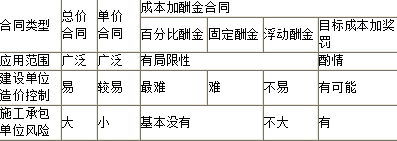 建设工程造价管理,章节练习,建设工程造价管理章节真题