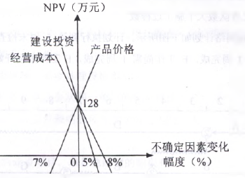 建设工程造价管理,章节练习,建设工程造价管理章节真题