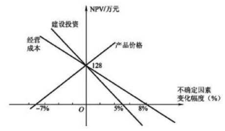 建设工程造价管理,章节练习,建设工程造价管理提分 建设工程造价管理,章节练习,建设工程造价管理提分