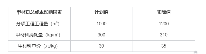 建设工程造价管理,历年真题,2023年一级造价工程师《造价管理》真题