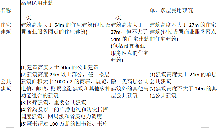 消防安全技术实务,章节练习,基础复习,消防安全技术实务真题