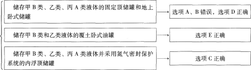 消防安全技术实务,真题章节精选,其他建筑、场所防火