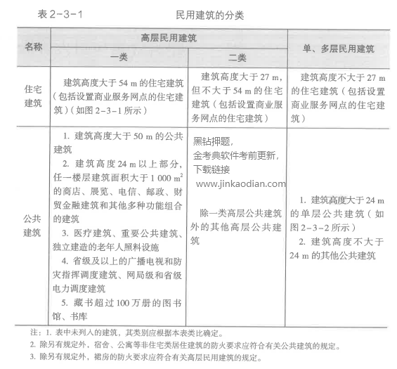 消防安全技术实务,章节练习,基础复习,建筑防火
