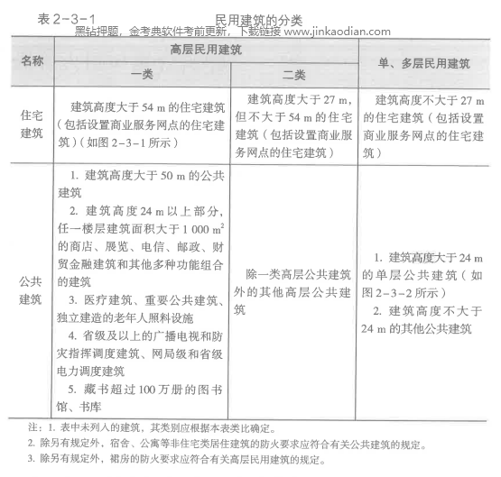 消防安全技术实务,章节练习,基础复习,建筑防火
