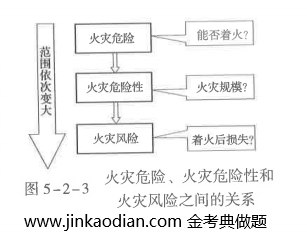 消防安全技术实务,章节练习,基础复习,消防安全技术实务评估