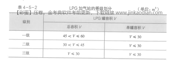 消防安全技术实务,章节练习,消防安全技术实务基础复习