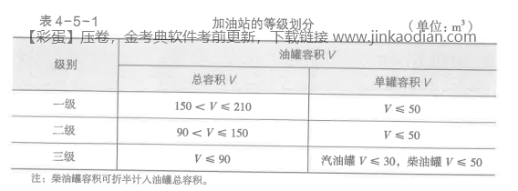 消防安全技术实务,章节练习,消防安全技术实务基础复习