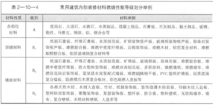 消防安全技术实务,章节练习,消防安全技术实务基础复习