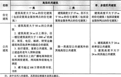 消防安全技术实务,章节练习,基础复习,消防安全技术实务冲刺