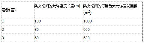 消防安全技术实务,章节练习,建筑防火