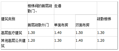 消防安全技术实务,章节练习,基础复习,消防安全技术实务冲刺