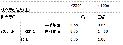 消防安全技术实务,章节练习,基础复习,消防安全技术实务冲刺