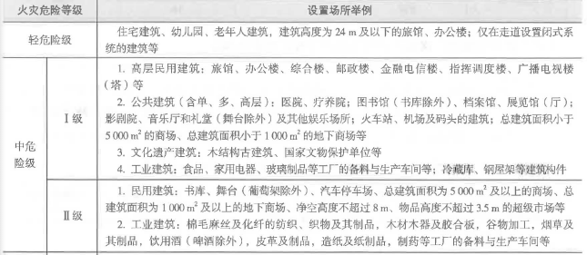 消防安全技术实务,章节练习,内部冲刺,建筑消防设施