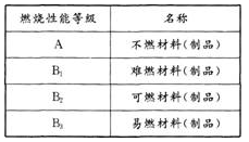 消防安全技术实务,章节练习,基础复习,建筑防火