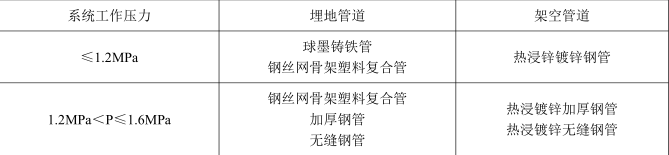消防安全技术实务,章节练习,消防安全技术实务模拟