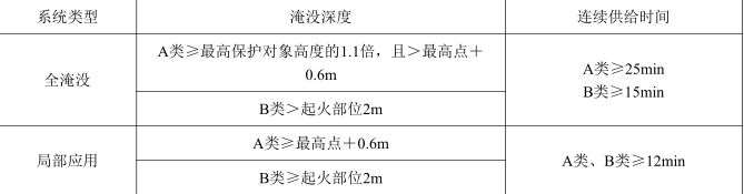 消防安全技术实务,章节练习,基础复习,注册消防技术实务模拟