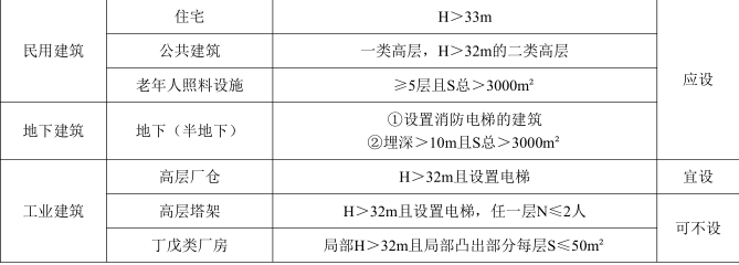 消防安全技术实务,点睛提分卷,2022年消防工程师考试《消防安全技术实务》点睛提分卷2