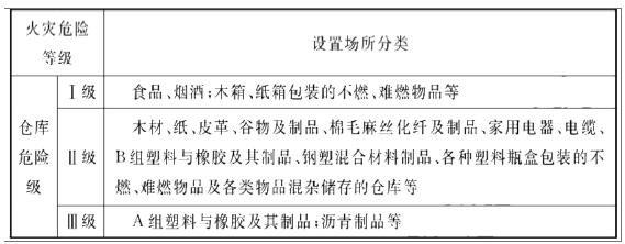 消防安全技术实务,章节练习,消防安全技术实务提分