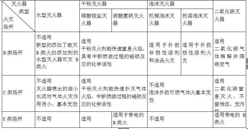 消防安全技术实务,章节练习,消防安全技术实务真题