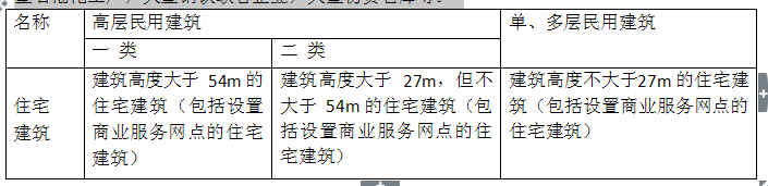 消防安全技术实务,章节练习,消防安全技术实务真题