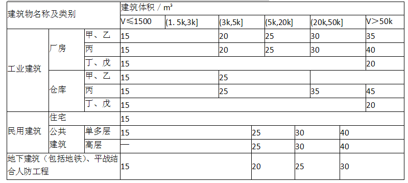 消防安全技术实务,历年真题,2015年消防工程师考试《消防安全技术实务》真题