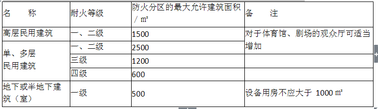 消防安全技术实务,章节练习,消防安全技术实务真题