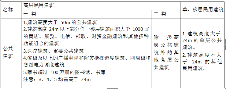 消防安全技术实务,章节练习,消防安全技术实务真题