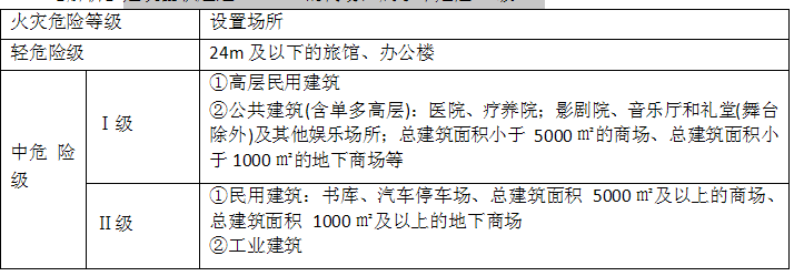 消防安全技术实务,历年真题,2016年消防工程师考试《消防安全技术实务》真题