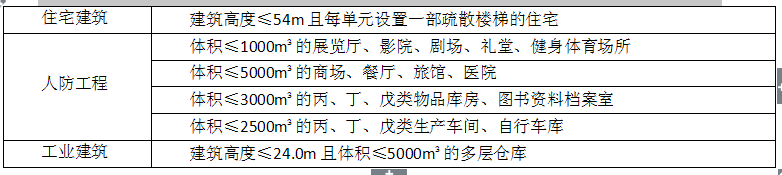 消防安全技术实务,章节练习,消防安全技术实务真题