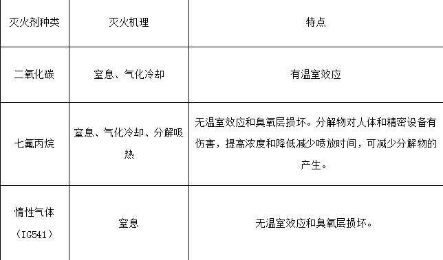 消防安全技术实务,章节练习,基础复习,消防安全技术实务真题